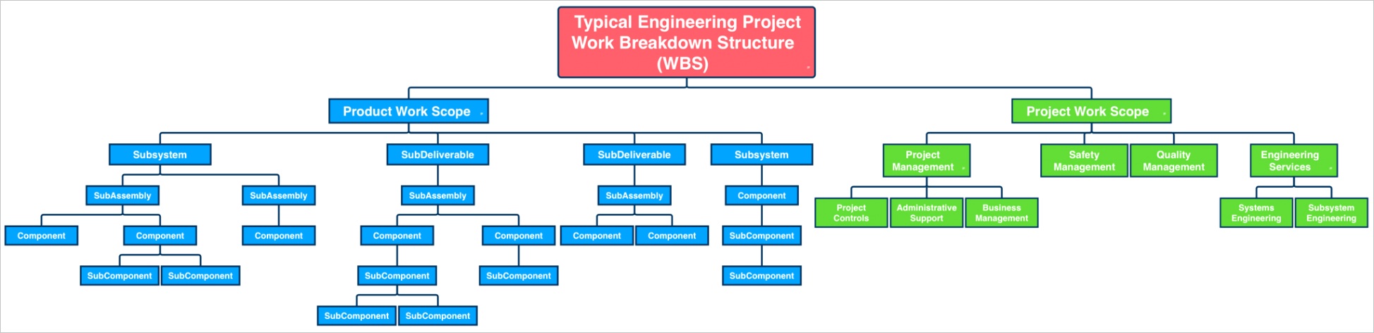 how to create a work breakdown structure wbs