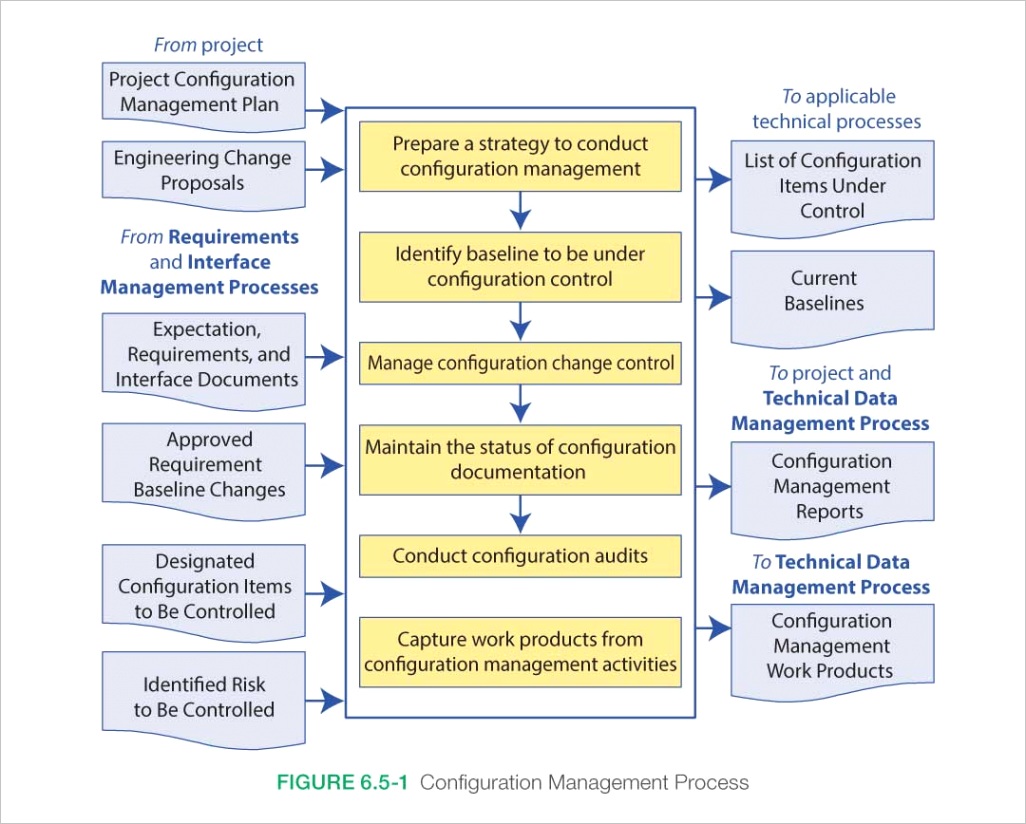 6 5 configuration management
