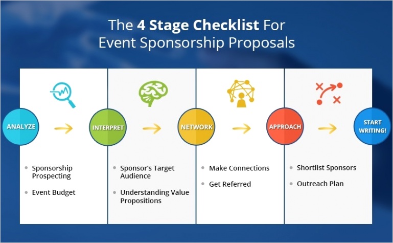 4 stage checklist for successful event sponsorship proposal